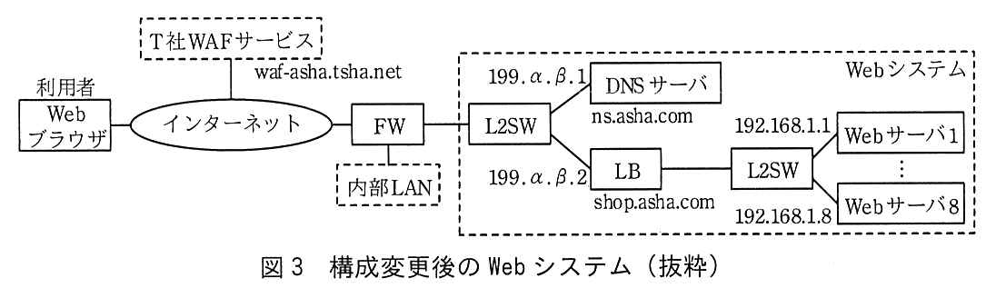 利用者の Web ブラウザがインターネットにつながり，インターネットには破線枠の T 社 WAF サービス（waf-asha.tsha.net）もつながっている。インターネットは FW に接続し，FW には破線枠の内部 LAN がつながる。FW の先は破線枠の Web システムで，FW は L2SW に接続し，L2SW に DNS サーバ（199.α.β.1，ns.asha.com）と LB（199.α.β.2，shop.asha.com）が接続している。LB はもう1台の L2SW に接続し，その L2SW に Web サーバ1（192.168.1.1）〜 Web サーバ8（192.168.1.8）が接続している。