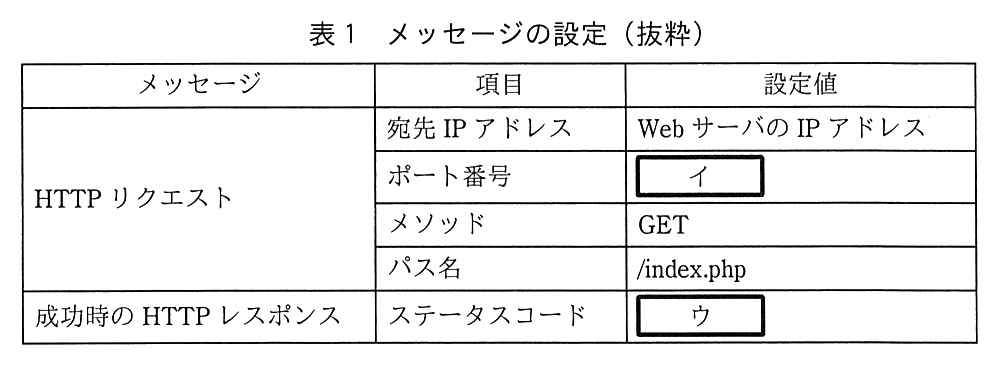 列は，メッセージ，項目，設定値。メッセージ“HTTP リクエスト”：宛先 IP アドレスは Web サーバの IP アドレス，ポート番号は ［ イ ］，メソッドは GET，パス名は /index.php。メッセージ“成功時の HTTP レスポンス”：ステータスコードは ［ ウ ］。
