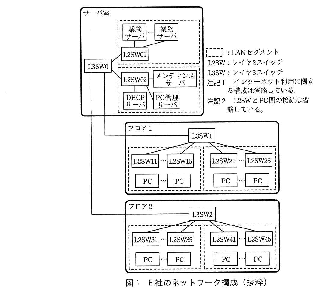 サーバ室，フロア1，フロア2 の3つの枠がある。サーバ室には L3SW0 と2つの LAN セグメントがある。一つ目のセグメントでは，L2SW01 に業務サーバ（複数台）が接続している。二つ目のセグメントでは，L2SW02 にメンテナンスサーバ，DHCP サーバ，PC 管理サーバが接続している。L3SW0 は L2SW01 と L2SW02 に接続し，さらにフロア1の L3SW1 とフロア2の L3SW2 にそれぞれ1本の回線で接続している。フロア1では，L3SW1 の下に2つの LAN セグメントがあり，一つ目のセグメントには L2SW11〜L2SW15 と PC（複数台），二つ目のセグメントには L2SW21〜L2SW25 と PC（複数台）がある。L3SW1 は L2SW11，L2SW15，L2SW21，L2SW25 に線でつながっている。フロア2では，L3SW2 の下に2つの LAN セグメントがあり，一つ目のセグメントには L2SW31〜L2SW35 と PC（複数台），二つ目のセグメントには L2SW41〜L2SW45 と PC（複数台）がある。L3SW2 は L2SW31，L2SW35，L2SW41，L2SW45 に線でつながっている。凡例：破線の枠：LAN セグメント，L2SW：レイヤ2スイッチ，L3SW：レイヤ3スイッチ。注記1 インターネット利用に関する構成は省略している。注記2 L2SW と PC 間の接続は省略している。