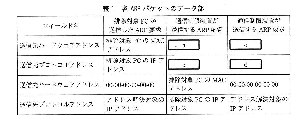 列は，フィールド名，排除対象 PC が送信した ARP 要求，通信制限装置が送信する ARP 応答，通信制限装置が送信する ARP 要求。送信元ハードウェアアドレス：排除対象 PC の MAC アドレス，［ a ］，［ c ］。送信元プロトコルアドレス：排除対象 PC の IP アドレス，［ b ］，［ d ］。送信先ハードウェアアドレス：00-00-00-00-00-00，排除対象 PC の MAC アドレス，00-00-00-00-00-00。送信先プロトコルアドレス：アドレス解決対象の IP アドレス，排除対象 PC の IP アドレス，アドレス解決対象の IP アドレス。