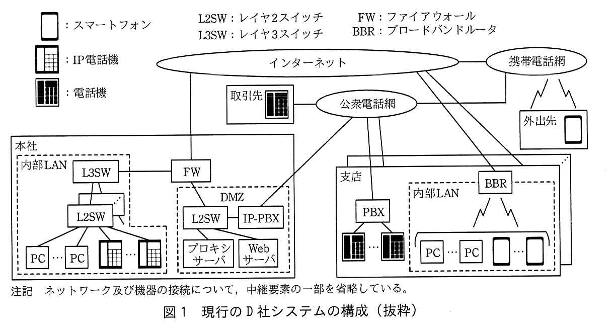 インターネットに，本社の FW，携帯電話網，及び支店（BBR）が接続している。公衆電話網には，取引先の電話機，携帯電話網，本社の DMZ の IP-PBX，及び支店の PBX（2本の回線）が接続している。携帯電話網の先の外出先にスマートフォンがある。本社では，内部 LAN の L3SW が FW に接続し，L3SW の下に複数の L2SW があり，L2SW に複数の PC と複数の IP 電話機が接続している。FW には DMZ が接続し，DMZ の L2SW にプロキシサーバ，Web サーバ，及び IP-PBX が接続している。IP-PBX は公衆電話網にも接続している。支店（複数ある）では，PBX に複数の電話機が接続し，PBX は公衆電話網に接続している。支店の内部 LAN では BBR がインターネットに接続し，BBR に無線で複数の PC と複数のスマートフォンが接続している。凡例：スマートフォン，IP 電話機，電話機の記号。L2SW：レイヤ2スイッチ，L3SW：レイヤ3スイッチ，FW：ファイアウォール，BBR：ブロードバンドルータ。注記 ネットワーク及び機器の接続について，中継要素の一部を省略している。