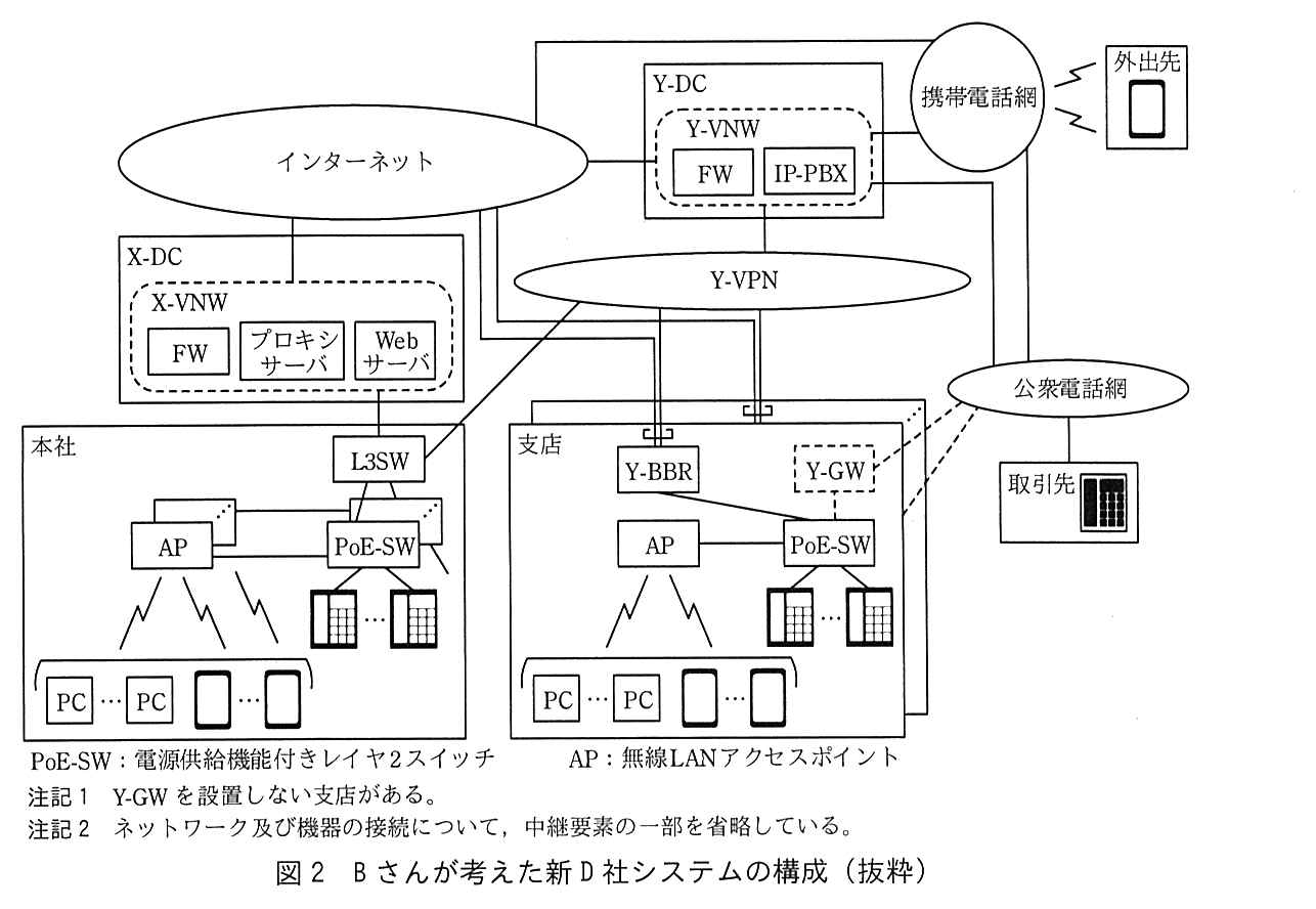Y-DC 内の Y-VNW に FW と IP-PBX がある。Y-VNW はインターネット，携帯電話網，公衆電話網，及び Y-VPN に接続している。携帯電話網の先の外出先にスマホがある。X-DC 内の X-VNW に FW，プロキシサーバ，Web サーバがあり，X-VNW はインターネットに接続している。本社では，L3SW が X-VNW（専用線）と Y-VPN（専用線）に接続し，L3SW の下に複数の PoE-SW があり，PoE-SW に複数の AP と複数の IP 電話機が接続している。AP には無線で複数の PC と複数のスマホが接続している。支店（複数ある）では，Y-BBR がインターネットと Y-VPN に接続し，Y-BBR に PoE-SW が接続している。PoE-SW には AP と複数の IP 電話機が接続し，AP には無線で複数の PC と複数のスマホが接続している。支店には Y-GW（破線）があり，PoE-SW と公衆電話網に破線で接続している。取引先の電話機は公衆電話網に接続している。PoE-SW：電源供給機能付きレイヤ2スイッチ，AP：無線 LAN アクセスポイント。注記1 Y-GW を設置しない支店がある。注記2 ネットワーク及び機器の接続について，中継要素の一部を省略している。