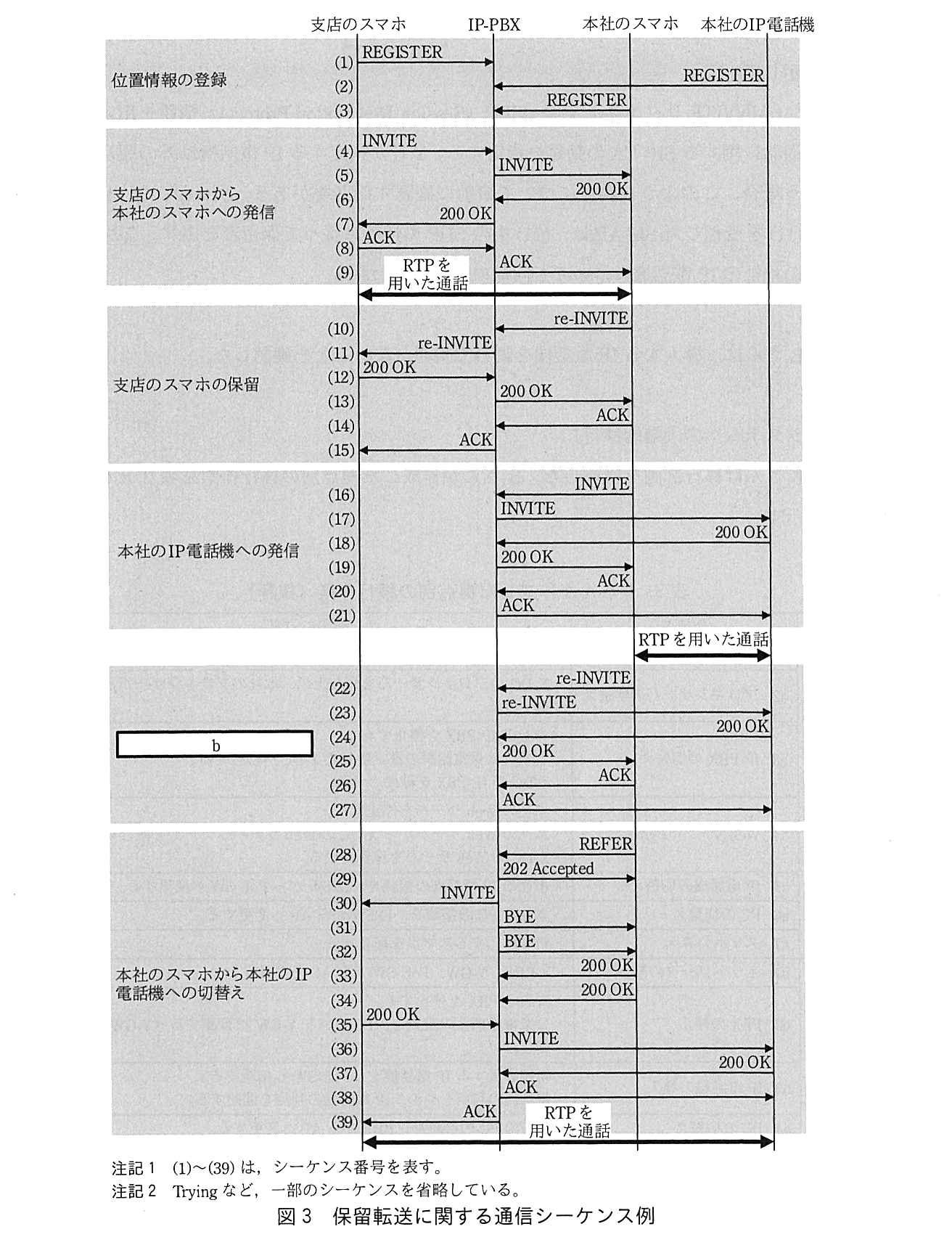 登場するのは左から 支店のスマホ，IP-PBX，本社のスマホ，本社の IP 電話機。“位置情報の登録”：(1) 支店のスマホ→IP-PBX REGISTER，(2) 本社の IP 電話機→IP-PBX REGISTER，(3) 本社のスマホ→IP-PBX REGISTER。“支店のスマホから本社のスマホへの発信”：(4) 支店のスマホ→IP-PBX INVITE，(5) IP-PBX→本社のスマホ INVITE，(6) 本社のスマホ→IP-PBX 200 OK，(7) IP-PBX→支店のスマホ 200 OK，(8) 支店のスマホ→IP-PBX ACK，(9) IP-PBX→本社のスマホ ACK。その後，支店のスマホと本社のスマホの間で RTP を用いた通話。“支店のスマホの保留”：(10) 本社のスマホ→IP-PBX re-INVITE，(11) IP-PBX→支店のスマホ re-INVITE，(12) 支店のスマホ→IP-PBX 200 OK，(13) IP-PBX→本社のスマホ 200 OK，(14) 本社のスマホ→IP-PBX ACK，(15) IP-PBX→支店のスマホ ACK。“本社の IP 電話機への発信”：(16) 本社のスマホ→IP-PBX INVITE，(17) IP-PBX→本社の IP 電話機 INVITE，(18) 本社の IP 電話機→IP-PBX 200 OK，(19) IP-PBX→本社のスマホ 200 OK，(20) 本社のスマホ→IP-PBX ACK，(21) IP-PBX→本社の IP 電話機 ACK。その後，本社のスマホと本社の IP 電話機の間で RTP を用いた通話。“［ b ］”：(22) 本社のスマホ→IP-PBX re-INVITE，(23) IP-PBX→本社の IP 電話機 re-INVITE，(24) 本社の IP 電話機→IP-PBX 200 OK，(25) IP-PBX→本社のスマホ 200 OK，(26) 本社のスマホ→IP-PBX ACK，(27) IP-PBX→本社の IP 電話機 ACK。“本社のスマホから本社の IP 電話機への切替え”：(28) 本社のスマホ→IP-PBX REFER，(29) IP-PBX→本社のスマホ 202 Accepted，(30) IP-PBX→支店のスマホ INVITE，(31) IP-PBX→本社のスマホ BYE，(32) IP-PBX→本社のスマホ BYE，(33) 本社のスマホ→IP-PBX 200 OK，(34) 本社のスマホ→IP-PBX 200 OK，(35) 支店のスマホ→IP-PBX 200 OK，(36) IP-PBX→本社の IP 電話機 INVITE，(37) 本社の IP 電話機→IP-PBX 200 OK，(38) IP-PBX→本社の IP 電話機 ACK，(39) IP-PBX→支店のスマホ ACK。その後，支店のスマホと本社の IP 電話機の間で RTP を用いた通話。注記1 (1)〜(39) は，シーケンス番号を表す。注記2 Trying など，一部のシーケンスを省略している。