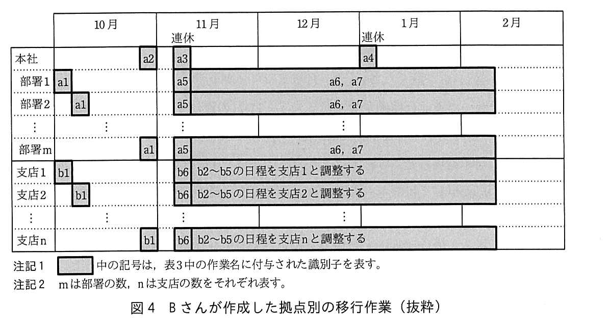 10月から2月までの日程表。11月の初めと1月の初めに“連休”がある。本社：10月末に a2，11月の連休に a3，1月の連休に a4。部署1〜部署m：10月中に部署ごとに日をずらして a1（部署1は10月初め，部署2はその後，部署m は10月末），11月の連休に a5，その直後から2月中旬まで“a6，a7”。支店1〜支店n：10月中に支店ごとに日をずらして b1（支店1は10月初め，支店2はその後，支店n は10月末），11月の連休に b6，その直後から2月中旬まで“b2〜b5 の日程を支店1（支店2，…，支店n）と調整する”。注記1 網掛けの枠中の記号は，表3中の作業名に付与された識別子を表す。注記2 m は部署の数，n は支店の数をそれぞれ表す。
