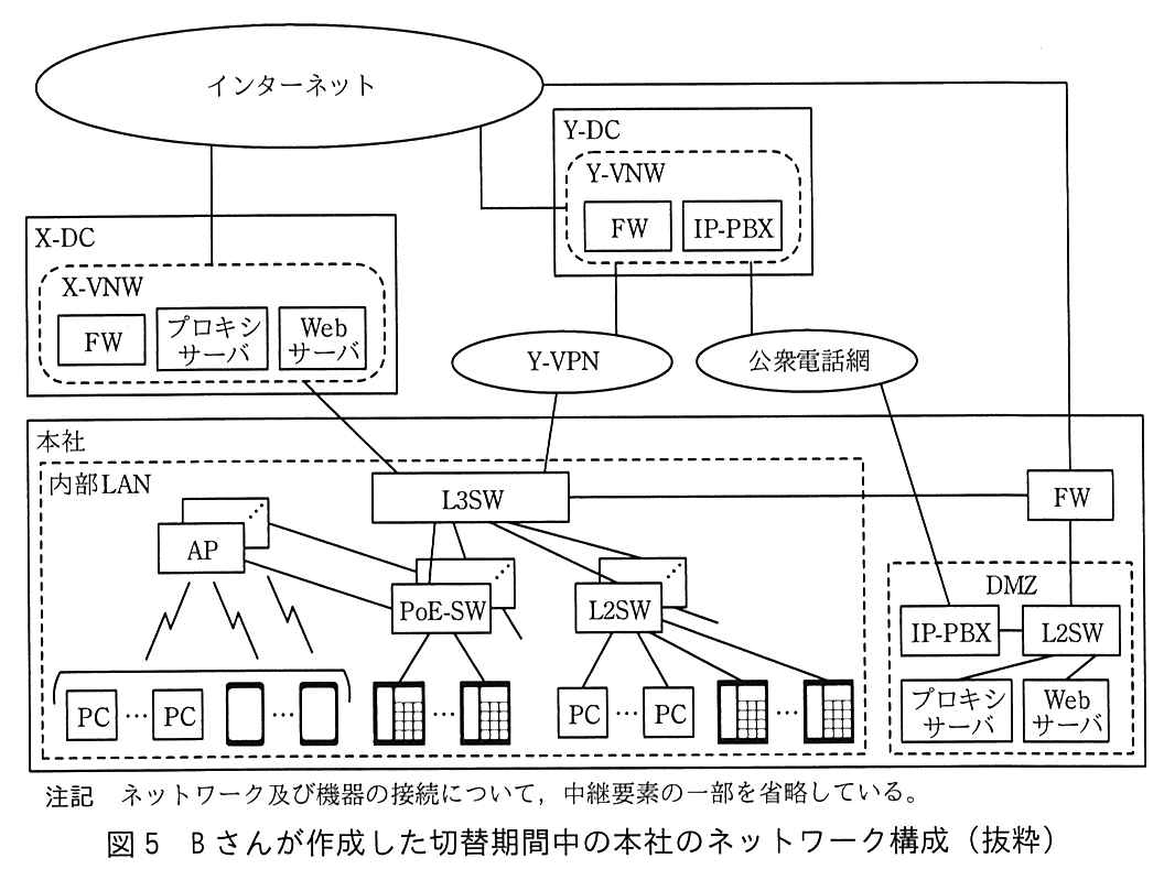 インターネットに，X-DC の X-VNW，Y-DC の Y-VNW，及び本社の FW が接続している。X-VNW には FW，プロキシサーバ，Web サーバがある。Y-VNW には FW と IP-PBX があり，Y-VNW は Y-VPN と公衆電話網に接続している。本社の内部 LAN では，L3SW が X-VNW，Y-VPN，及び本社の FW に接続している。L3SW の下に複数の PoE-SW と複数の L2SW がある。PoE-SW には複数の AP と複数の IP 電話機が接続し，AP には無線で複数の PC と複数のスマホが接続している。L2SW には複数の PC と複数の IP 電話機が接続している。本社の FW には DMZ が接続し，DMZ の L2SW に IP-PBX，プロキシサーバ，Web サーバが接続している。DMZ の IP-PBX は公衆電話網に接続している。注記 ネットワーク及び機器の接続について，中継要素の一部を省略している。