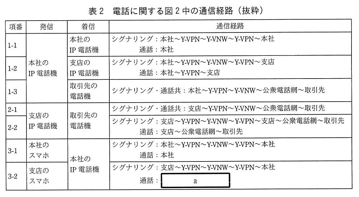 列は 項番，発信，着信，通信経路。項番1-1：発信 本社の IP 電話機，着信 本社の IP 電話機，シグナリング：本社〜Y-VPN〜Y-VNW〜Y-VPN〜本社，通話：本社。項番1-2：発信 本社の IP 電話機，着信 支店の IP 電話機，シグナリング：本社〜Y-VPN〜Y-VNW〜Y-VPN〜支店，通話：本社〜Y-VPN〜支店。項番1-3：発信 本社の IP 電話機，着信 取引先の電話機，シグナリング・通話共：本社〜Y-VPN〜Y-VNW〜公衆電話網〜取引先。項番2-1：発信 支店の IP 電話機，着信 取引先の電話機，シグナリング・通話共：支店〜Y-VPN〜Y-VNW〜公衆電話網〜取引先。項番2-2：発信 支店の IP 電話機，着信 取引先の電話機，シグナリング：支店〜Y-VPN〜Y-VNW〜Y-VPN〜支店〜公衆電話網〜取引先，通話：支店〜公衆電話網〜取引先。項番3-1：発信 本社のスマホ，着信 本社の IP 電話機，シグナリング：本社〜Y-VPN〜Y-VNW〜Y-VPN〜本社，通話：本社。項番3-2：発信 支店のスマホ，着信 本社の IP 電話機，シグナリング：支店〜Y-VPN〜Y-VNW〜Y-VPN〜本社，通話：［ a ］。