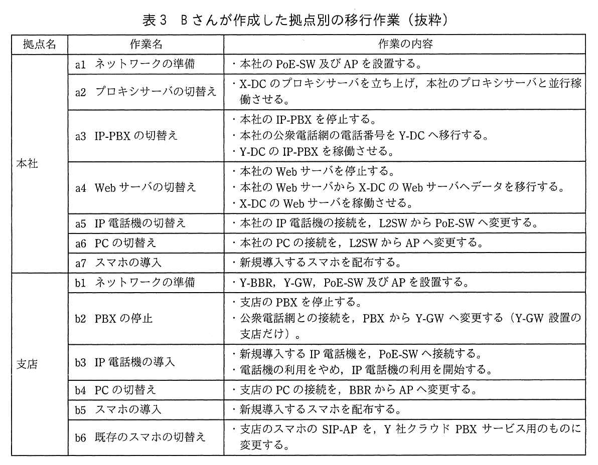 列は 拠点名，作業名，作業の内容。本社：a1 ネットワークの準備：・本社の PoE-SW 及び AP を設置する。a2 プロキシサーバの切替え：・X-DC のプロキシサーバを立ち上げ，本社のプロキシサーバと並行稼働させる。a3 IP-PBX の切替え：・本社の IP-PBX を停止する。・本社の公衆電話網の電話番号を Y-DC へ移行する。・Y-DC の IP-PBX を稼働させる。a4 Web サーバの切替え：・本社の Web サーバを停止する。・本社の Web サーバから X-DC の Web サーバへデータを移行する。・X-DC の Web サーバを稼働させる。a5 IP 電話機の切替え：・本社の IP 電話機の接続を，L2SW から PoE-SW へ変更する。a6 PC の切替え：・本社の PC の接続を，L2SW から AP へ変更する。a7 スマホの導入：・新規導入するスマホを配布する。支店：b1 ネットワークの準備：・Y-BBR，Y-GW，PoE-SW 及び AP を設置する。b2 PBX の停止：・支店の PBX を停止する。・公衆電話網との接続を，PBX から Y-GW へ変更する（Y-GW 設置の支店だけ）。b3 IP 電話機の導入：・新規導入する IP 電話機を，PoE-SW へ接続する。・電話機の利用をやめ，IP 電話機の利用を開始する。b4 PC の切替え：・支店の PC の接続を，BBR から AP へ変更する。b5 スマホの導入：・新規導入するスマホを配布する。b6 既存のスマホの切替え：・支店のスマホの SIP-AP を，Y 社クラウド PBX サービス用のものに変更する。