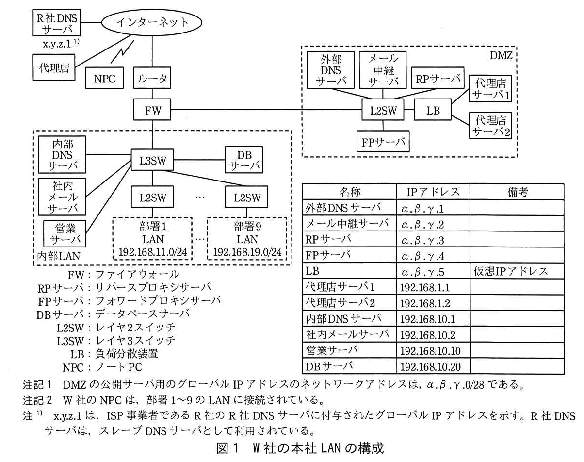 インターネットに，R 社 DNS サーバ（x.y.z.1）<sup>1)</sup>，代理店，NPC（無線で接続），及びルータが接続している。ルータの下に FW があり，FW は DMZ の L2SW と内部 LAN の L3SW に接続している。DMZ では，L2SW に外部 DNS サーバ，メール中継サーバ，RP サーバ，FP サーバ，及び LB が接続し，LB の先に代理店サーバ1と代理店サーバ2がある。内部 LAN では，L3SW に内部 DNS サーバ，社内メールサーバ，営業サーバ，DB サーバ，及び複数の L2SW が接続し，L2SW の先にそれぞれ部署1 LAN（192.168.11.0/24）〜部署9 LAN（192.168.19.0/24）がある。図中の表（名称，IP アドレス，備考）：外部 DNS サーバ α.β.γ.1，メール中継サーバ α.β.γ.2，RP サーバ α.β.γ.3，FP サーバ α.β.γ.4，LB α.β.γ.5（備考 仮想 IP アドレス），代理店サーバ1 192.168.1.1，代理店サーバ2 192.168.1.2，内部 DNS サーバ 192.168.10.1，社内メールサーバ 192.168.10.2，営業サーバ 192.168.10.10，DB サーバ 192.168.10.20。FW：ファイアウォール，RP サーバ：リバースプロキシサーバ，FP サーバ：フォワードプロキシサーバ，DB サーバ：データベースサーバ，L2SW：レイヤ2スイッチ，L3SW：レイヤ3スイッチ，LB：負荷分散装置，NPC：ノート PC。注記1 DMZ の公開サーバ用のグローバル IP アドレスのネットワークアドレスは，α.β.γ.0/28 である。注記2 W 社の NPC は，部署1〜9の LAN に接続されている。注1) x.y.z.1 は，ISP 事業者である R 社の R 社 DNS サーバに付与されたグローバル IP アドレスを示す。R 社 DNS サーバは，スレーブ DNS サーバとして利用されている。