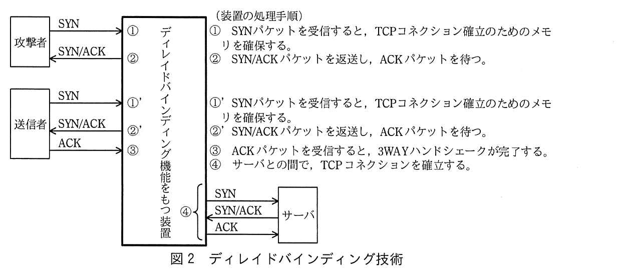 攻撃者，送信者，ディレイドバインディング機能をもつ装置，サーバがある。攻撃者は装置に SYN を送り（①），装置は攻撃者に SYN/ACK を返す（②）。送信者は装置に SYN を送り（①'），装置は送信者に SYN/ACK を返し（②'），送信者は装置に ACK を送る（③）。その後，装置とサーバの間で SYN，SYN/ACK，ACK をやり取りする（④）。（装置の処理手順）① SYN パケットを受信すると，TCP コネクション確立のためのメモリを確保する。② SYN/ACK パケットを返送し，ACK パケットを待つ。①' SYN パケットを受信すると，TCP コネクション確立のためのメモリを確保する。②' SYN/ACK パケットを返送し，ACK パケットを待つ。③ ACK パケットを受信すると，3WAY ハンドシェークが完了する。④ サーバとの間で，TCP コネクションを確立する。