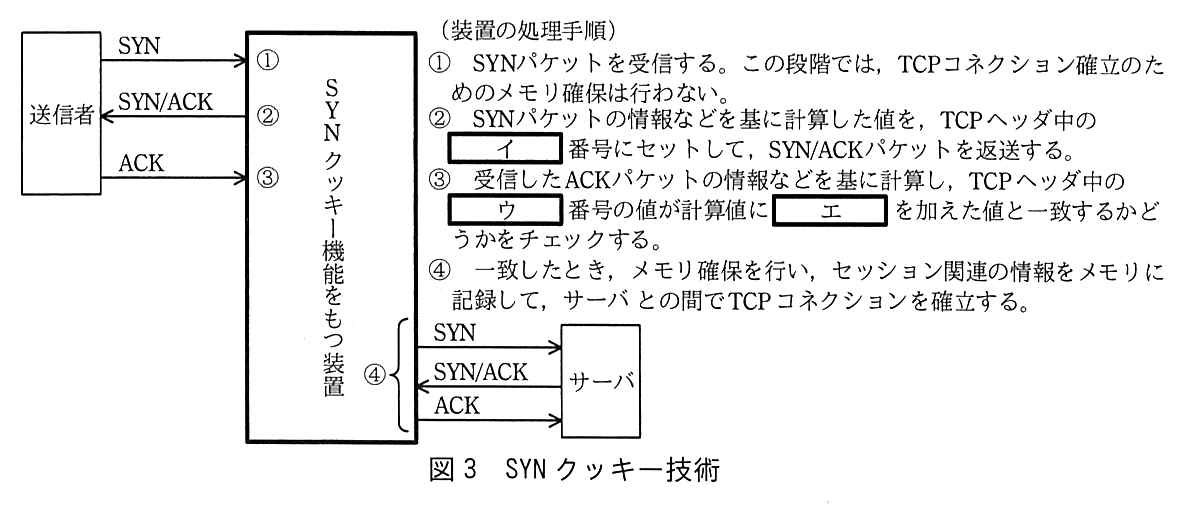 送信者，SYN クッキー機能をもつ装置，サーバがある。送信者は装置に SYN を送り（①），装置は送信者に SYN/ACK を返し（②），送信者は装置に ACK を送る（③）。その後，装置とサーバの間で SYN，SYN/ACK，ACK をやり取りする（④）。（装置の処理手順）① SYN パケットを受信する。この段階では，TCP コネクション確立のためのメモリ確保は行わない。② SYN パケットの情報などを基に計算した値を，TCP ヘッダ中の ［ イ ］ 番号にセットして，SYN/ACK パケットを返送する。③ 受信した ACK パケットの情報などを基に計算し，TCP ヘッダ中の ［ ウ ］ 番号の値が計算値に ［ エ ］ を加えた値と一致するかどうかをチェックする。④ 一致したとき，メモリ確保を行い，セッション関連の情報をメモリに記録して，サーバとの間で TCP コネクションを確立する。