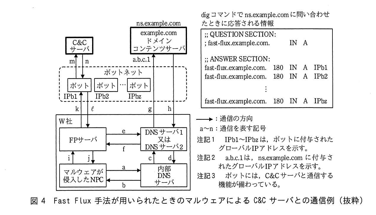 W 社の中に，マルウェアが侵入した NPC，内部 DNS サーバ，FP サーバ，DNS サーバ1又は DNS サーバ2 がある。社外に，ボットネット（ボット IPb1，ボット IPb2，…，ボット IPbz），C&C サーバ，及び example.com ドメインコンテンツサーバ（ns.example.com，a.b.c.1）がある。通信は次のとおり（矢印は通信の方向）。a：マルウェアが侵入した NPC→内部 DNS サーバ，b：内部 DNS サーバ→マルウェアが侵入した NPC，c：内部 DNS サーバ→DNS サーバ1又は DNS サーバ2，d：DNS サーバ1又は DNS サーバ2→内部 DNS サーバ，e：FP サーバ→DNS サーバ1又は DNS サーバ2，f：DNS サーバ1又は DNS サーバ2→FP サーバ，g：DNS サーバ1又は DNS サーバ2→example.com ドメインコンテンツサーバ（a.b.c.1），h：example.com ドメインコンテンツサーバ→DNS サーバ1又は DNS サーバ2，i：マルウェアが侵入した NPC→FP サーバ，j：FP サーバ→マルウェアが侵入した NPC，k：FP サーバ→ボット（IPb1），ℓ：ボット（IPb1）→FP サーバ，m：ボット（IPb1）→C&C サーバ，n：C&C サーバ→ボット（IPb1）。右側に，dig コマンドで ns.example.com に問い合わせたときに応答される情報：;; QUESTION SECTION: ; fast-flux.example.com. IN A ;; ANSWER SECTION: fast-flux.example.com. 180 IN A IPb1 ／ fast-flux.example.com. 180 IN A IPb2 ／ … ／ fast-flux.example.com. 180 IN A IPbz。凡例：矢印は通信の方向，a〜n：通信を表す記号。注記1 IPb1〜IPbz は，ボットに付与されたグローバル IP アドレスを示す。注記2 a.b.c.1 は，ns.example.com に付与されたグローバル IP アドレスを示す。注記3 ボットには，C&C サーバと通信する機能が備わっている。