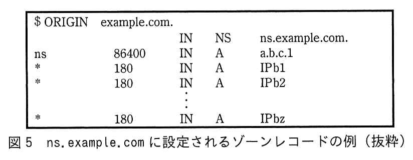 $ORIGIN example.com. ／ （名前なし） IN NS ns.example.com. ／ ns 86400 IN A a.b.c.1 ／ * 180 IN A IPb1 ／ * 180 IN A IPb2 ／ … ／ * 180 IN A IPbz