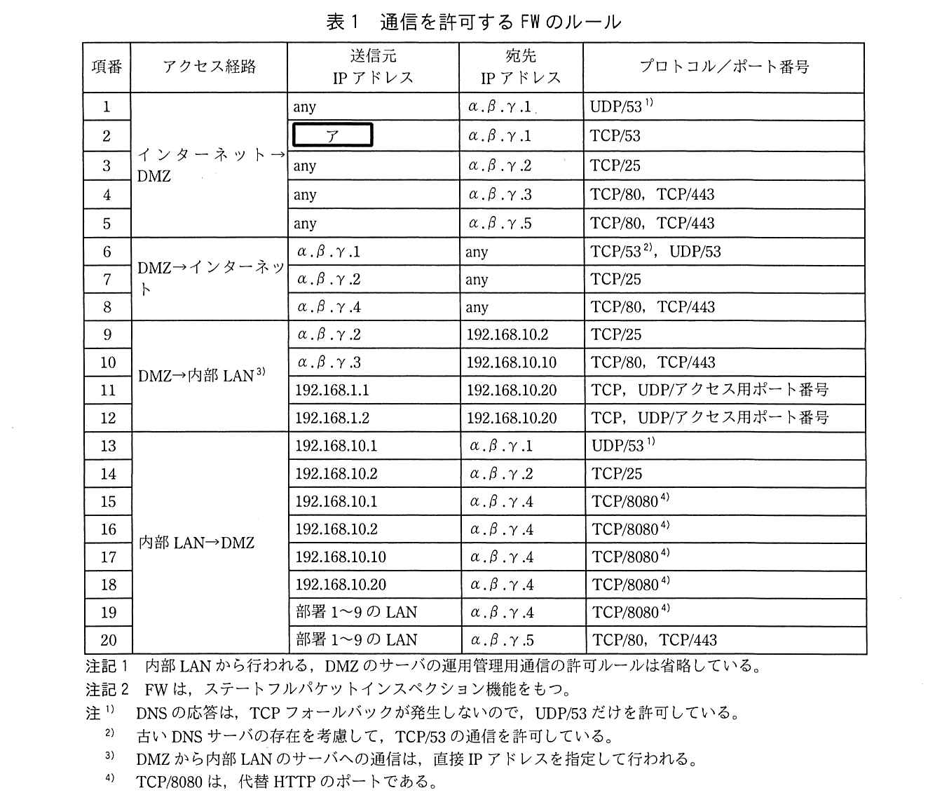 列は 項番，アクセス経路，送信元 IP アドレス，宛先 IP アドレス，プロトコル／ポート番号。アクセス経路“インターネット→DMZ”：項番1 any→α.β.γ.1 UDP/53<sup>1)</sup>，項番2 ［ ア ］→α.β.γ.1 TCP/53，項番3 any→α.β.γ.2 TCP/25，項番4 any→α.β.γ.3 TCP/80，TCP/443，項番5 any→α.β.γ.5 TCP/80，TCP/443。アクセス経路“DMZ→インターネット”：項番6 α.β.γ.1→any TCP/53<sup>2)</sup>，UDP/53，項番7 α.β.γ.2→any TCP/25，項番8 α.β.γ.4→any TCP/80，TCP/443。アクセス経路“DMZ→内部 LAN<sup>3)</sup>”：項番9 α.β.γ.2→192.168.10.2 TCP/25，項番10 α.β.γ.3→192.168.10.10 TCP/80，TCP/443，項番11 192.168.1.1→192.168.10.20 TCP，UDP/アクセス用ポート番号，項番12 192.168.1.2→192.168.10.20 TCP，UDP/アクセス用ポート番号。アクセス経路“内部 LAN→DMZ”：項番13 192.168.10.1→α.β.γ.1 UDP/53<sup>1)</sup>，項番14 192.168.10.2→α.β.γ.2 TCP/25，項番15 192.168.10.1→α.β.γ.4 TCP/8080<sup>4)</sup>，項番16 192.168.10.2→α.β.γ.4 TCP/8080<sup>4)</sup>，項番17 192.168.10.10→α.β.γ.4 TCP/8080<sup>4)</sup>，項番18 192.168.10.20→α.β.γ.4 TCP/8080<sup>4)</sup>，項番19 部署1〜9の LAN→α.β.γ.4 TCP/8080<sup>4)</sup>，項番20 部署1〜9の LAN→α.β.γ.5 TCP/80，TCP/443。注記1 内部 LAN から行われる，DMZ のサーバの運用管理用通信の許可ルールは省略している。注記2 FW は，ステートフルパケットインスペクション機能をもつ。注1) DNS の応答は，TCP フォールバックが発生しないので，UDP/53 だけを許可している。注2) 古い DNS サーバの存在を考慮して，TCP/53 の通信を許可している。注3) DMZ から内部 LAN のサーバへの通信は，直接 IP アドレスを指定して行われる。注4) TCP/8080 は，代替 HTTP のポートである。