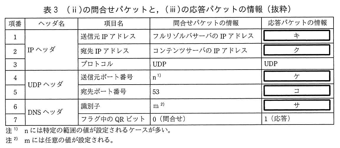 列は 項番，ヘッダ名，項目名，問合せパケットの情報，応答パケットの情報。IP ヘッダ：項番1 送信元 IP アドレス，問合せ フルリゾルバサーバの IP アドレス，応答 ［ キ ］。項番2 宛先 IP アドレス，問合せ コンテンツサーバの IP アドレス，応答 ［ ク ］。項番3 プロトコル，問合せ UDP，応答 UDP。UDP ヘッダ：項番4 送信元ポート番号，問合せ n<sup>1)</sup>，応答 ［ ケ ］。項番5 宛先ポート番号，問合せ 53，応答 ［ コ ］。DNS ヘッダ：項番6 識別子，問合せ m<sup>2)</sup>，応答 ［ サ ］。項番7 フラグ中の QR ビット，問合せ 0（問合せ），応答 1（応答）。注1) n には特定の範囲の値が設定されるケースが多い。注2) m には任意の値が設定される。