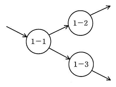 外部からの入力が 1－1 に入る。1－1 から 1－2 と 1－3 へそれぞれ流れる。1－2 から外部へ出力，1－3 から外部へ出力。