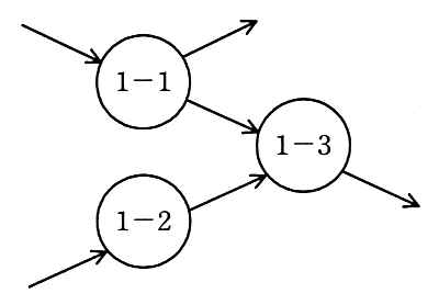 外部からの入力が 1－1 に入り，1－1 から外部へ出力する。1－1 から 1－3 へ流れる。外部からの入力が 1－2 に入り，1－2 から 1－3 へ流れる。1－3 から外部へ出力。