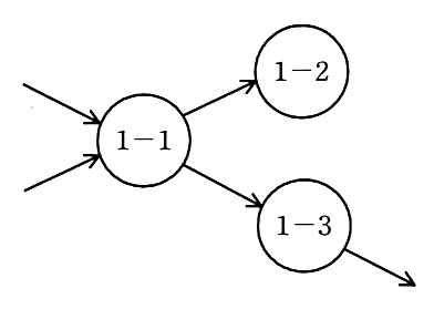 外部からの二つの入力が 1－1 に入る。1－1 から 1－2 と 1－3 へそれぞれ流れる。1－2 からの出力はない。1－3 から外部へ出力。