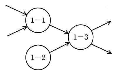 外部からの二つの入力が 1－1 に入る。1－1 から 1－3 へ流れる。1－2 は入力がなく，1－2 から 1－3 へ流れる。1－3 から外部へ二つ出力。