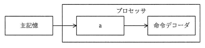 主記憶から，プロセッサ内の a へ矢印が向かい，a からプロセッサ内の命令デコーダへ矢印が向かう。
