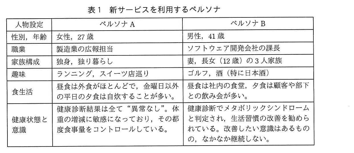 人物設定ごとにペルソナAとペルソナBを示す表。性別，年齢：ペルソナAは女性，27歳。ペルソナBは男性，41歳。職業：Aは製造業の広報担当。Bはソフトウェア開発会社の課長。家族構成：Aは独身，独り暮らし。Bは妻，長女（12歳）の3人家族。趣味：Aはランニング，スイーツ店巡り。Bはゴルフ，酒（特に日本酒）。食生活：Aは昼食は外食がほとんどで，金曜日以外の平日の夕食は自炊することが多い。Bは昼食は社内の食堂，夕食は顧客や部下との飲み会が多い。健康状態と意識：Aは健康診断結果は全て“異常なし”。体重の増減に敏感になっており，その都度食事量をコントロールしている。Bは健康診断でメタボリックシンドロームと判定され，生活習慣の改善を勧められている。改善したい意識はあるものの，なかなか継続しない。