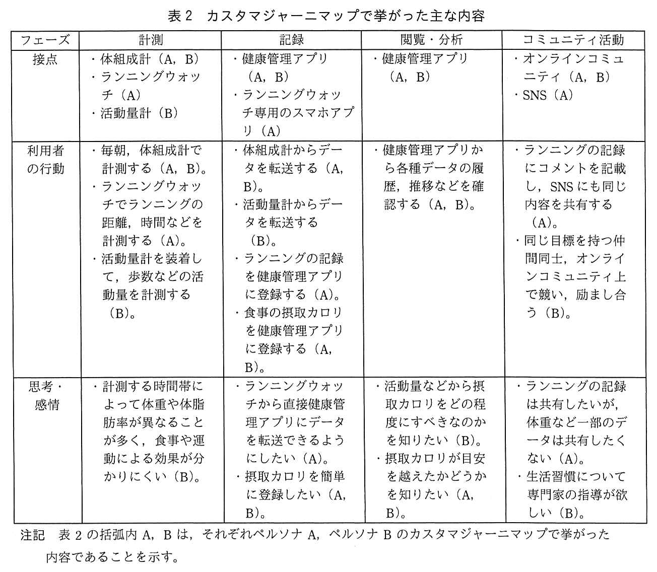 フェーズ（計測，記録，閲覧・分析，コミュニティ活動）ごとに，接点，利用者の行動，思考・感情を示す表。計測フェーズ：接点は体組成計（A，B），ランニングウォッチ（A），活動量計（B）。利用者の行動は，毎朝，体組成計で計測する（A，B）。ランニングウォッチでランニングの距離，時間などを計測する（A）。活動量計を装着して，歩数などの活動量を計測する（B）。思考・感情は，計測する時間帯によって体重や体脂肪率が異なることが多く，食事や運動による効果が分かりにくい（B）。記録フェーズ：接点は健康管理アプリ（A，B），ランニングウォッチ専用のスマホアプリ（A）。利用者の行動は，体組成計からデータを転送する（A，B）。活動量計からデータを転送する（B）。ランニングの記録を健康管理アプリに登録する（A）。食事の摂取カロリを健康管理アプリに登録する（A，B）。思考・感情は，ランニングウォッチから直接健康管理アプリにデータを転送できるようにしたい（A）。摂取カロリを簡単に登録したい（A，B）。閲覧・分析フェーズ：接点は健康管理アプリ（A，B）。利用者の行動は，健康管理アプリから各種データの履歴，推移などを確認する（A，B）。思考・感情は，活動量などから摂取カロリをどの程度にすべきなのかを知りたい（B）。摂取カロリが目安を越えたかどうかを知りたい（A，B）。コミュニティ活動フェーズ：接点はオンラインコミュニティ（A，B），SNS（A）。利用者の行動は，ランニングの記録にコメントを記載し，SNSにも同じ内容を共有する（A）。同じ目標を持つ仲間同士，オンラインコミュニティ上で競い，励まし合う（B）。思考・感情は，ランニングの記録は共有したいが，体重など一部のデータは共有したくない（A）。生活習慣について専門家の指導が欲しい（B）。注記 表2の括弧内A，Bは，それぞれペルソナA，ペルソナBのカスタマジャーニマップで挙がった内容であることを示す。