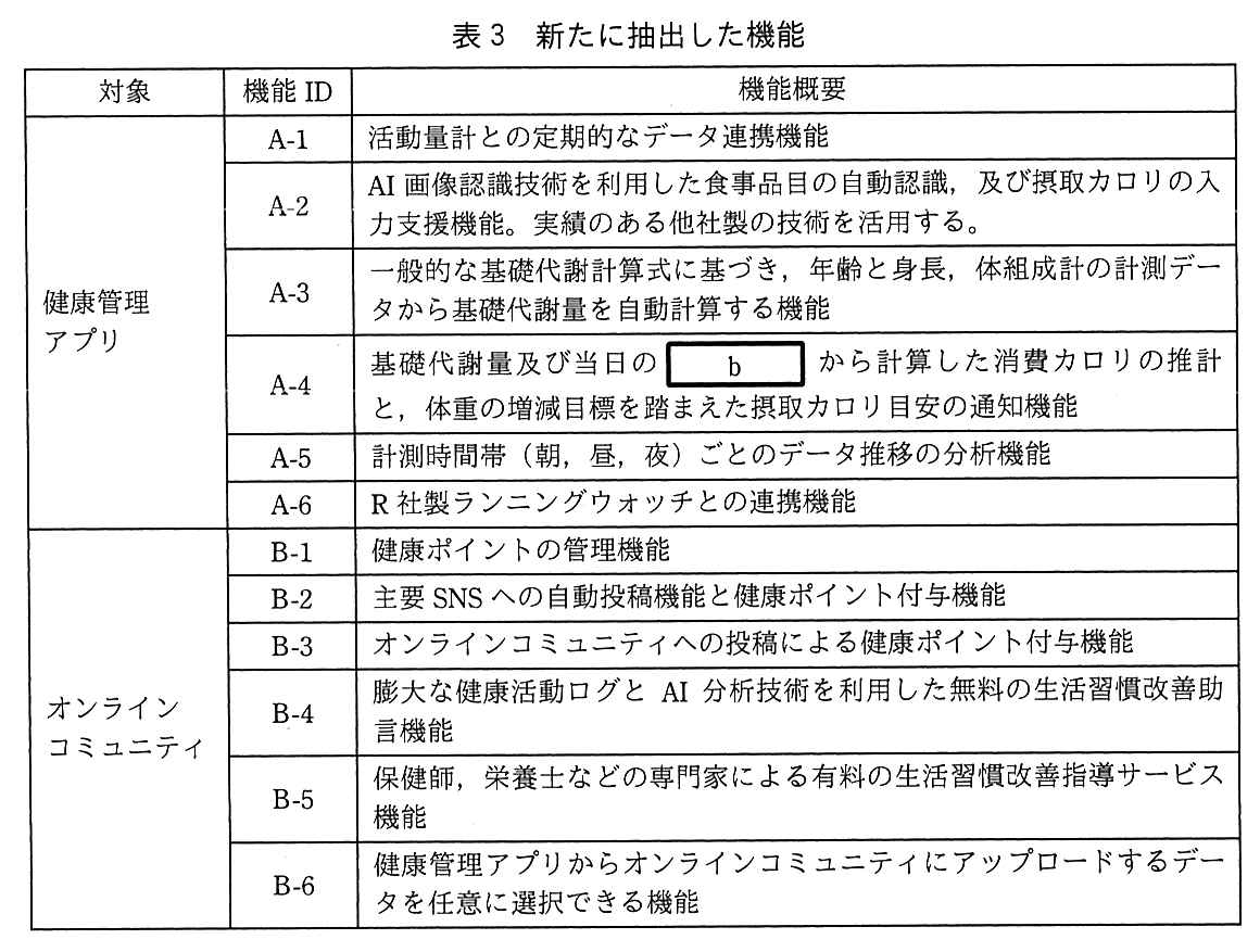 対象，機能ID，機能概要の表。対象が健康管理アプリのもの。A-1：活動量計との定期的なデータ連携機能。A-2：AI画像認識技術を利用した食事品目の自動認識，及び摂取カロリの入力支援機能。実績のある他社製の技術を活用する。A-3：一般的な基礎代謝計算式に基づき，年齢と身長，体組成計の計測データから基礎代謝量を自動計算する機能。A-4：基礎代謝量及び当日の［ b ］から計算した消費カロリの推計と，体重の増減目標を踏まえた摂取カロリ目安の通知機能。A-5：計測時間帯（朝，昼，夜）ごとのデータ推移の分析機能。A-6：R社製ランニングウォッチとの連携機能。対象がオンラインコミュニティのもの。B-1：健康ポイントの管理機能。B-2：主要SNSへの自動投稿機能と健康ポイント付与機能。B-3：オンラインコミュニティへの投稿による健康ポイント付与機能。B-4：膨大な健康活動ログとAI分析技術を利用した無料の生活習慣改善助言機能。B-5：保健師，栄養士などの専門家による有料の生活習慣改善指導サービス機能。B-6：健康管理アプリからオンラインコミュニティにアップロードするデータを任意に選択できる機能。
