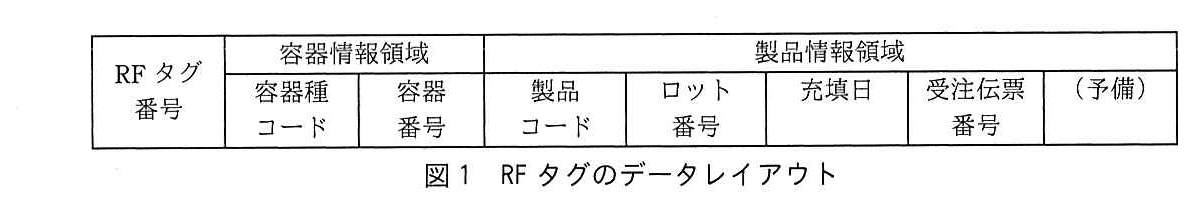 RFタグのデータレイアウトを左から順に示す図。RFタグ番号，容器情報領域（容器種コード，容器番号），製品情報領域（製品コード，ロット番号，充填日，受注伝票番号，（予備））。