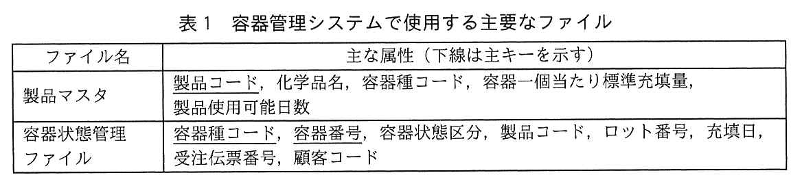 ファイル名と主な属性（下線は主キーを示す）の表。製品マスタ：製品コード（主キー），化学品名，容器種コード，容器一個当たり標準充填量，製品使用可能日数。容器状態管理ファイル：容器種コード（主キー），容器番号（主キー），容器状態区分，製品コード，ロット番号，充填日，受注伝票番号，顧客コード。