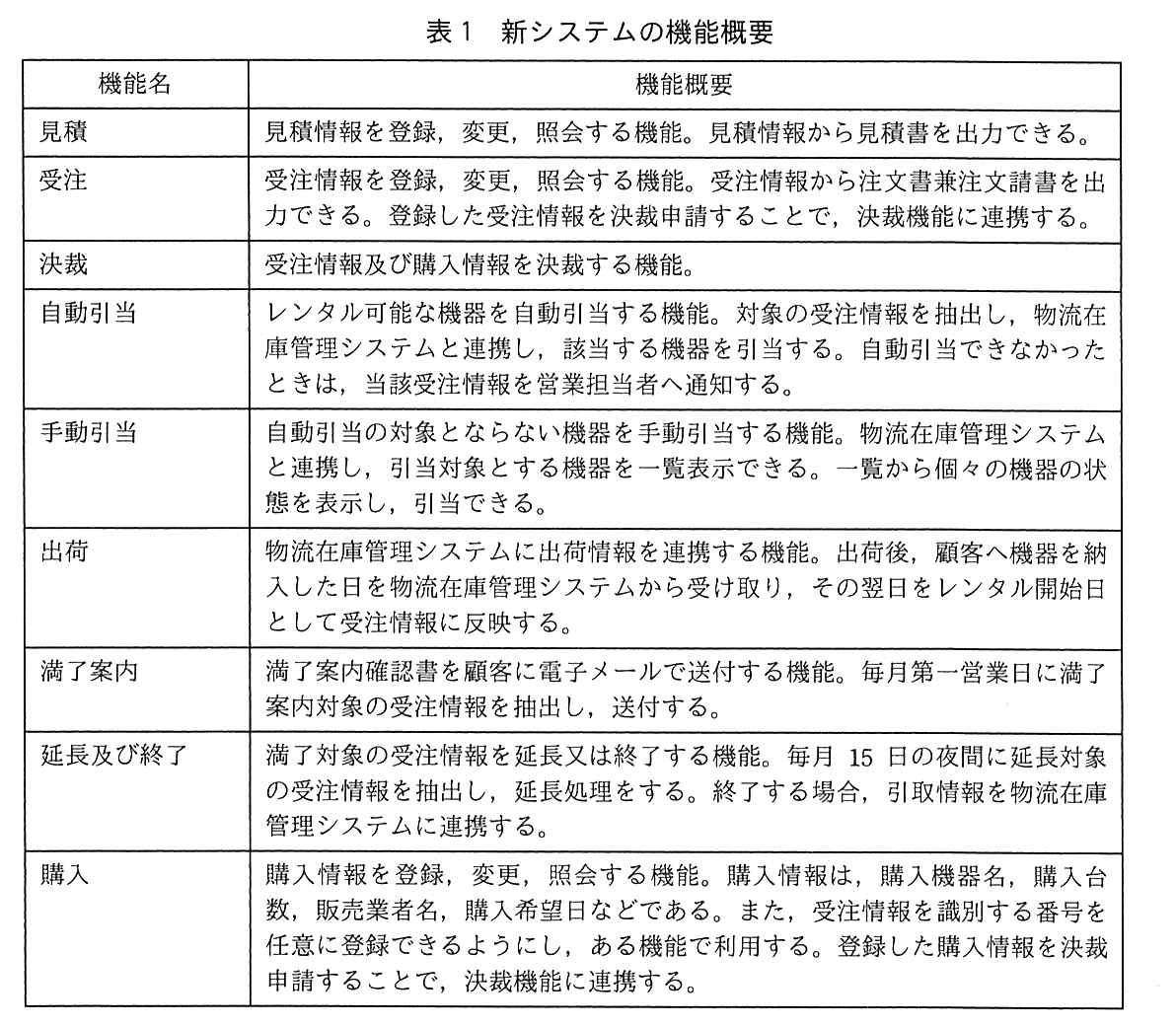 機能名と機能概要の表。見積：見積情報を登録，変更，照会する機能。見積情報から見積書を出力できる。受注：受注情報を登録，変更，照会する機能。受注情報から注文書兼注文請書を出力できる。登録した受注情報を決裁申請することで，決裁機能に連携する。決裁：受注情報及び購入情報を決裁する機能。自動引当：レンタル可能な機器を自動引当する機能。対象の受注情報を抽出し，物流在庫管理システムと連携し，該当する機器を引当する。自動引当できなかったときは，当該受注情報を営業担当者へ通知する。手動引当：自動引当の対象とならない機器を手動引当する機能。物流在庫管理システムと連携し，引当対象とする機器を一覧表示できる。一覧から個々の機器の状態を表示し，引当できる。出荷：物流在庫管理システムに出荷情報を連携する機能。出荷後，顧客へ機器を納入した日を物流在庫管理システムから受け取り，その翌日をレンタル開始日として受注情報に反映する。満了案内：満了案内確認書を顧客に電子メールで送付する機能。毎月第一営業日に満了案内対象の受注情報を抽出し，送付する。延長及び終了：満了対象の受注情報を延長又は終了する機能。毎月15日の夜間に延長対象の受注情報を抽出し，延長処理をする。終了する場合，引取情報を物流在庫管理システムに連携する。購入：購入情報を登録，変更，照会する機能。購入情報は，購入機器名，購入台数，販売業者名，購入希望日などである。また，受注情報を識別する番号を任意に登録できるようにし，ある機能で利用する。登録した購入情報を決裁申請することで，決裁機能に連携する。