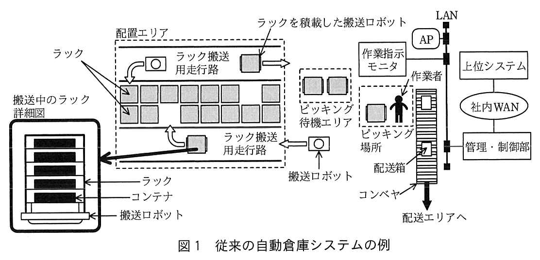 従来の自動倉庫システムの配置図。破線で囲まれた配置エリアに多数のラックが2列に並び，その上下にラック搬送用走行路がある。搬送ロボットはラック搬送用走行路からラックの下に入り，ラックを積載して運ぶ。配置エリアの右にピッキング待機エリア（ラックが2台待機）があり，その右のピッキング場所では，搬送されてきたラックの前に作業者が立つ。作業者の横にコンベヤがあり，配送箱がコンベヤに載せられて配送エリアへ送られる。作業者の近くに作業指示モニタがある。作業指示モニタとAPはLANに接続され，LANには管理・制御部がつながり，管理・制御部は社内WANを介して上位システムとつながる。左下の“搬送中のラック詳細図”には，搬送ロボットの上にラックが載り，ラックに5段のコンテナが収納されている様子が描かれている。
