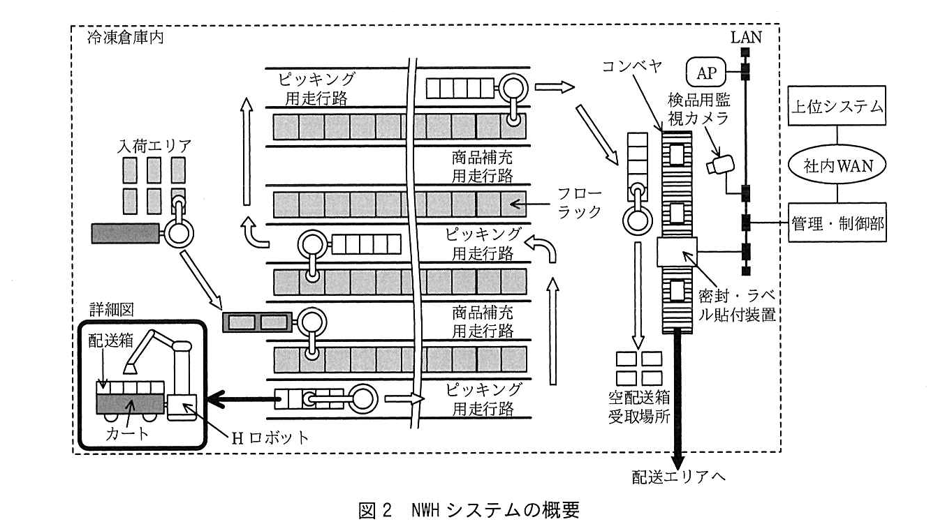 破線で囲まれた冷凍倉庫内の配置図。中央にフローラックが横に並んだ列が4列あり，各列の間に上からピッキング用走行路，商品補充用走行路，ピッキング用走行路，商品補充用走行路，ピッキング用走行路が交互に設けられている。左上の入荷エリアでHロボットが商品を積んだカートをけん引し，商品補充用走行路へ進んでフローラックに商品を補充する。ピッキング用走行路では，Hロボットが配送箱を載せたカートをけん引してフローラックの反対側からピッキングし，走行路の端で次の走行路へ回り込む矢印が描かれている（隣り合うピッキング用走行路の走行方向は互い違い）。ピッキングを終えたHロボットは右側のコンベヤへ進み，配送箱をコンベヤへ移す。コンベヤの近くに空配送箱受取場所があり，Hロボットはここで空の配送箱を受け取る。コンベヤには検品用監視カメラと密封・ラベル貼付装置があり，コンベヤは配送エリアへ続く。AP，検品用監視カメラ，密封・ラベル貼付装置はLANに接続され，LANには管理・制御部がつながり，管理・制御部は社内WANを介して上位システムとつながる。左下の“詳細図”には，Hロボット（アーム付き）がカートをけん引し，カートの上に配送箱が載っている様子が描かれている。