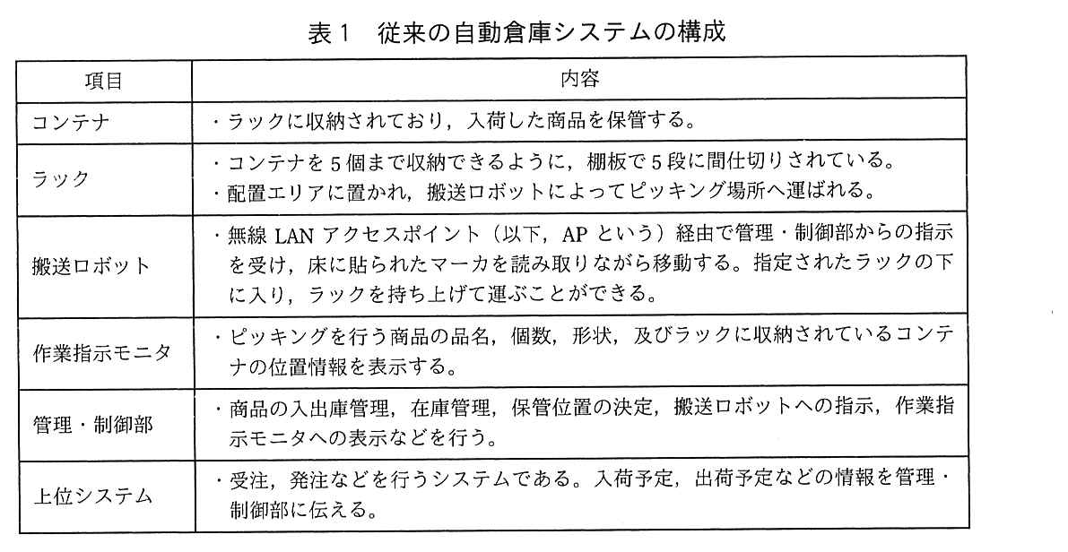 項目と内容の表。コンテナ：ラックに収納されており，入荷した商品を保管する。ラック：コンテナを5個まで収納できるように，棚板で5段に間仕切りされている。配置エリアに置かれ，搬送ロボットによってピッキング場所へ運ばれる。搬送ロボット：無線LANアクセスポイント（以下，APという）経由で管理・制御部からの指示を受け，床に貼られたマーカを読み取りながら移動する。指定されたラックの下に入り，ラックを持ち上げて運ぶことができる。作業指示モニタ：ピッキングを行う商品の品名，個数，形状，及びラックに収納されているコンテナの位置情報を表示する。管理・制御部：商品の入出庫管理，在庫管理，保管位置の決定，搬送ロボットへの指示，作業指示モニタへの表示などを行う。上位システム：受注，発注などを行うシステムである。入荷予定，出荷予定などの情報を管理・制御部に伝える。