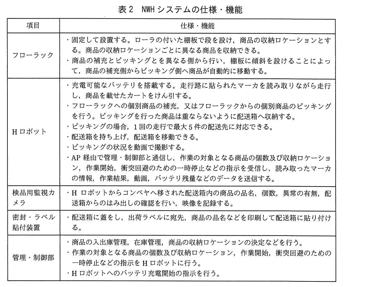 項目と仕様・機能の表。フローラック：固定して設置する。ローラの付いた棚板で段を設け，商品の収納ロケーションとする。商品の収納ロケーションごとに異なる商品を収納できる。商品の補充とピッキングとを異なる側から行い，棚板に傾斜を設けることによって，商品の補充側からピッキング側へ商品が自動的に移動する。Hロボット：充電可能なバッテリを搭載する。走行路に貼られたマーカを読み取りながら走行し，商品を載せたカートをけん引する。フローラックへの個別商品の補充，又はフローラックからの個別商品のピッキングを行う。ピッキングを行った商品は重ならないように配送箱へ収納する。ピッキングの場合，1回の走行で最大5件の配送先に対応できる。配送箱を持ち上げ，配送箱を移動できる。ピッキングの状況を動画で撮影する。AP経由で管理・制御部と通信し，作業の対象となる商品の個数及び収納ロケーション，作業開始，衝突回避のための一時停止などの指示を受信し，読み取ったマーカの情報，作業結果，動画，バッテリ残量などのデータを送信する。検品用監視カメラ：Hロボットからコンベヤへ移された配送箱内の商品の品名，個数，異常の有無，配送箱からのはみ出しの確認を行い，映像を記録する。密封・ラベル貼付装置：配送箱に蓋をし，出荷ラベルに宛先，商品の品名などを印刷して配送箱に貼り付ける。管理・制御部：商品の入出庫管理，在庫管理，商品の収納ロケーションの決定などを行う。作業の対象となる商品の個数及び収納ロケーション，作業開始，衝突回避のための一時停止などの指示をHロボットに行う。Hロボットへのバッテリ充電開始の指示を行う。
