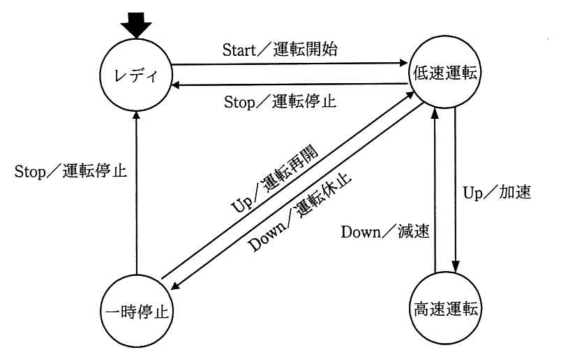 未完成の状態遷移図。初期状態はレディ。レディ→低速運転（Start／運転開始），低速運転→レディ（Stop／運転停止），一時停止→レディ（Stop／運転停止），一時停止→低速運転（Up／運転再開），低速運転→一時停止（Down／運転休止），低速運転→高速運転（Up／加速），高速運転→低速運転（Down／減速）。