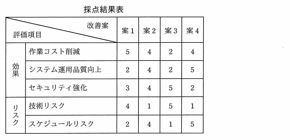 改善案 案1〜案4 を評価項目ごとに 5 段階で採点した表。効果の作業コスト削減は 5，4，2，4。システム運用品質向上は 2，4，2，5。セキュリティ強化は 3，4，5，2。リスクの技術リスクは 4，1，5，1。スケジュールリスクは 2，4，1，5。