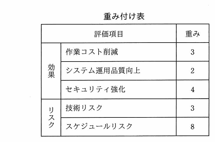 評価項目ごとの重み。効果の作業コスト削減は 3，システム運用品質向上は 2，セキュリティ強化は 4。リスクの技術リスクは 3，スケジュールリスクは 8。