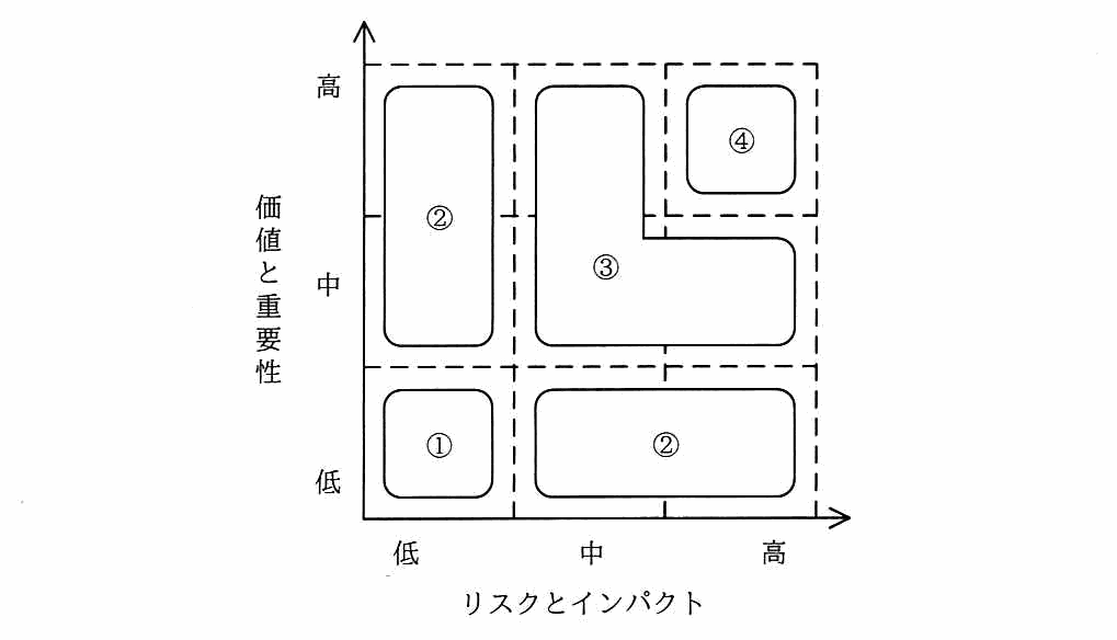 横軸が“リスクとインパクト”（低・中・高），縦軸が“価値と重要性”（低・中・高）のマトリックス。左下（ともに低）がカテゴリ①，リスクが低く価値が中〜高の領域とリスクが中〜高で価値が低い領域がカテゴリ②，中央から右下にかけての L 字の領域がカテゴリ③，右上（ともに高）がカテゴリ④。