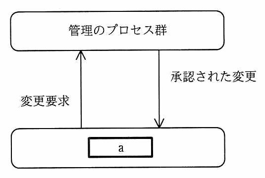 上下 2 つの角丸の箱を矢印が往復する図。上の箱は“管理のプロセス群”，下の箱は空欄 a。下から上へ“変更要求”，上から下へ“承認された変更”の矢印が向かう。