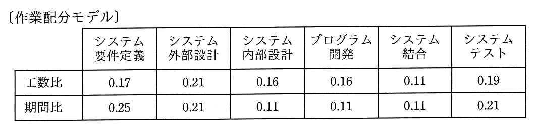 〔作業配分モデル〕と題した，工程ごとの工数比と期間比の表。システム要件定義は工数比 0.17・期間比 0.25，システム外部設計は 0.21・0.21，システム内部設計は 0.16・0.11，プログラム開発は 0.16・0.11，システム結合は 0.11・0.11，システムテストは 0.19・0.21。