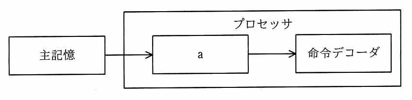 主記憶から矢印が伸び，プロセッサの中の空欄 a に入り，そこから命令デコーダへ矢印が向かう図。