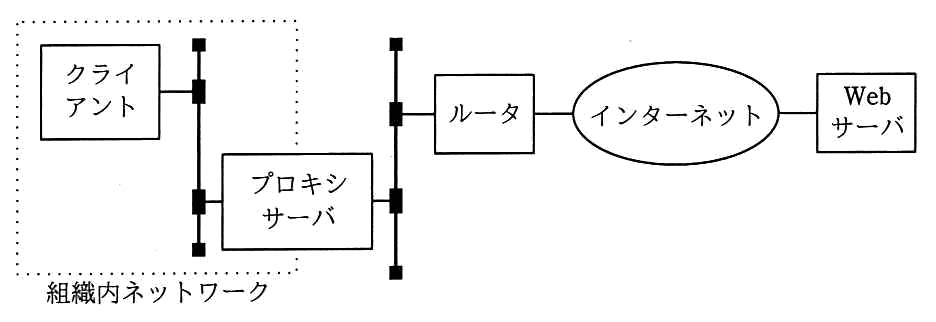 組織内ネットワークの中にクライアントとプロキシサーバが同じ LAN に接続され，その LAN がルータ，インターネットを経由して組織外の Web サーバにつながる構成図。