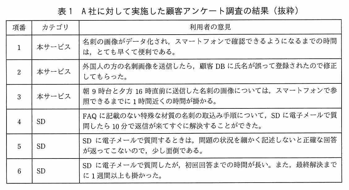 項番・カテゴリ・利用者の意見の3列からなる表。項番1（本サービス）：名刺の画像がデータ化され，スマートフォンで確認できるようになるまでの時間は，とても早くて便利である。項番2（本サービス）：外国人の方の名刺画像を送信したら，顧客 DB に氏名が誤って登録されたので修正してもらった。項番3（本サービス）：朝 9 時台と夕方 16 時直前に送信した名刺の画像については，スマートフォンで参照できるまでに 1 時間近くの時間が掛かる。項番4（SD）：FAQ に記載のない特殊な材質の名刺の取込み手順について，SD に電子メールで質問したら 10 分で返信が来てすぐに解決することができた。項番5（SD）：SD に電子メールで質問するときは，問題の状況を細かく記述しないと正確な回答が返ってこないので，少し面倒である。項番6（SD）：SD に電子メールで質問したが，初回回答までの時間が長い。また，最終解決までに 1 週間以上も掛かった。
