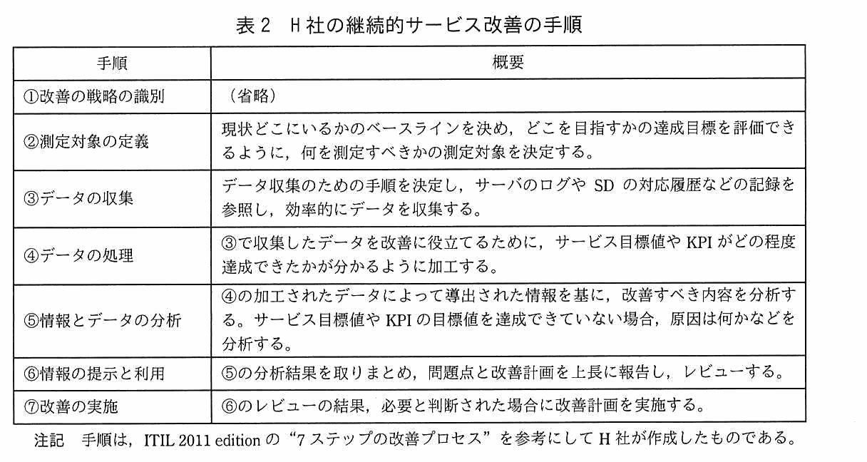 手順と概要の2列からなる表。①改善の戦略の識別：（省略）。②測定対象の定義：現状どこにいるかのベースラインを決め，どこを目指すかの達成目標を評価できるように，何を測定すべきかの測定対象を決定する。③データの収集：データ収集のための手順を決定し，サーバのログや SD の対応履歴などの記録を参照し，効率的にデータを収集する。④データの処理：③で収集したデータを改善に役立てるために，サービス目標値や KPI がどの程度達成できたかが分かるように加工する。⑤情報とデータの分析：④の加工されたデータによって導出された情報を基に，改善すべき内容を分析する。サービス目標値や KPI の目標値を達成できていない場合，原因は何かなどを分析する。⑥情報の提示と利用：⑤の分析結果を取りまとめ，問題点と改善計画を上長に報告し，レビューする。⑦改善の実施：⑥のレビューの結果，必要と判断された場合に改善計画を実施する。注記として，手順は，ITIL 2011 edition の“7 ステップの改善プロセス”を参考にして H 社が作成したものである。