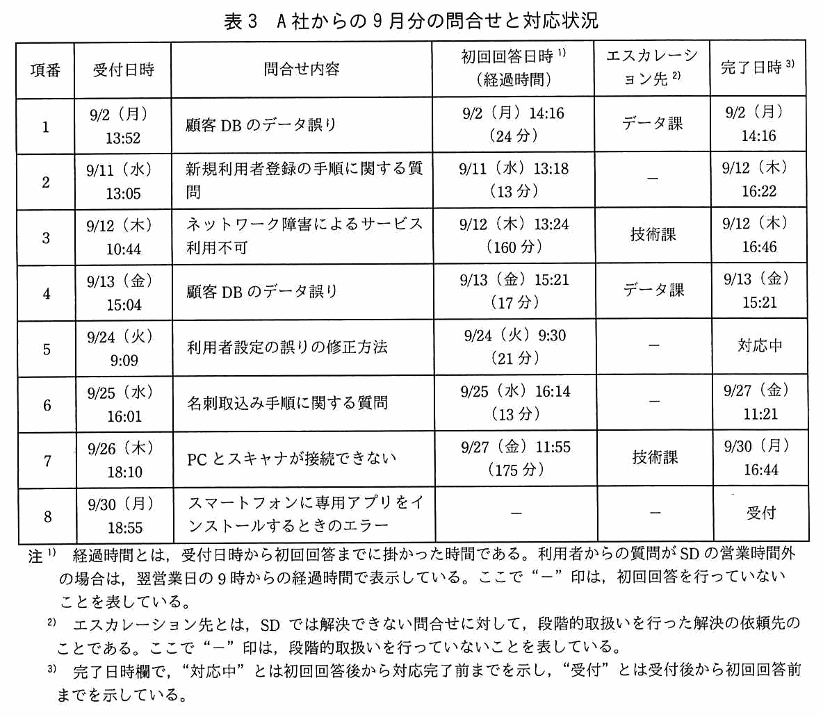 項番・受付日時・問合せ内容・初回回答日時（経過時間）・エスカレーション先・完了日時の6列からなる表。項番1：9/2（月）13:52，顧客 DB のデータ誤り，9/2（月）14:16（24 分），データ課，9/2（月）14:16。項番2：9/11（水）13:05，新規利用者登録の手順に関する質問，9/11（水）13:18（13 分），－，9/12（木）16:22。項番3：9/12（木）10:44，ネットワーク障害によるサービス利用不可，9/12（木）13:24（160 分），技術課，9/12（木）16:46。項番4：9/13（金）15:04，顧客 DB のデータ誤り，9/13（金）15:21（17 分），データ課，9/13（金）15:21。項番5：9/24（火）9:09，利用者設定の誤りの修正方法，9/24（火）9:30（21 分），－，対応中。項番6：9/25（水）16:01，名刺取込み手順に関する質問，9/25（水）16:14（13 分），－，9/27（金）11:21。項番7：9/26（木）18:10，PC とスキャナが接続できない，9/27（金）11:55（175 分），技術課，9/30（月）16:44。項番8：9/30（月）18:55，スマートフォンに専用アプリをインストールするときのエラー，－，－，受付。注1）経過時間とは，受付日時から初回回答までに掛かった時間である。利用者からの質問が SD の営業時間外の場合は，翌営業日の 9 時からの経過時間で表示している。ここで“－”印は，初回回答を行っていないことを表している。注2）エスカレーション先とは，SD では解決できない問合せに対して，段階的取扱いを行った解決の依頼先のことである。ここで“－”印は，段階的取扱いを行っていないことを表している。注3）完了日時欄で，“対応中”とは初回回答後から対応完了前までを示し，“受付”とは受付後から初回回答前までを示している。