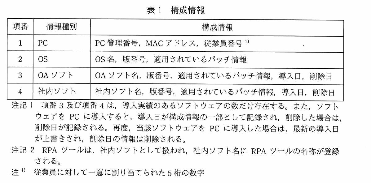 項番・情報種別・構成情報の3列からなる表。項番1（PC）：PC 管理番号，MAC アドレス，従業員番号。項番2（OS）：OS 名，版番号，適用されているパッチ情報。項番3（OA ソフト）：OA ソフト名，版番号，適用されているパッチ情報，導入日，削除日。項番4（社内ソフト）：社内ソフト名，版番号，適用されているパッチ情報，導入日，削除日。注記1として，項番 3 及び項番 4 は，導入実績のあるソフトウェアの数だけ存在する。また，ソフトウェアを PC に導入すると，導入日が構成情報の一部として記録され，削除した場合は，削除日が記録される。再度，当該ソフトウェアを PC に導入した場合は，最新の導入日が上書きされ，削除日の情報は削除される。注記2として，RPA ツールは，社内ソフトとして扱われ，社内ソフト名に RPA ツールの名称が登録される。注1）従業員に対して一意に割り当てられた 5 桁の数字。