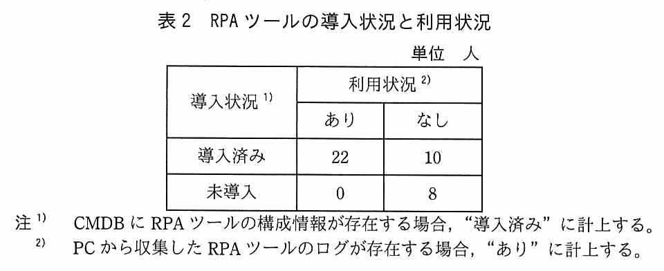 単位は人。導入状況を行，利用状況（あり・なし）を列とする集計表。導入済み：あり 22，なし 10。未導入：あり 0，なし 8。注1）CMDB に RPA ツールの構成情報が存在する場合，“導入済み”に計上する。注2）PC から収集した RPA ツールのログが存在する場合，“あり”に計上する。