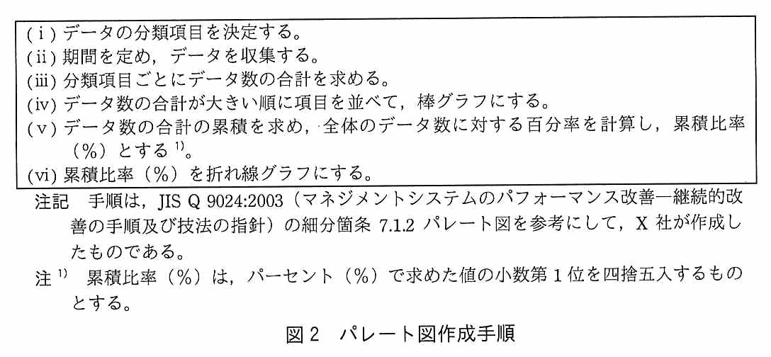 枠内に手順が並ぶ。（i）データの分類項目を決定する。（ii）期間を定め，データを収集する。（iii）分類項目ごとにデータ数の合計を求める。（iv）データ数の合計が大きい順に項目を並べて，棒グラフにする。（v）データ数の合計の累積を求め，全体のデータ数に対する百分率を計算し，累積比率（％）とする。（vi）累積比率（％）を折れ線グラフにする。注記として，手順は，JIS Q 9024:2003（マネジメントシステムのパフォーマンス改善―継続的改善の手順及び技法の指針）の細分箇条 7.1.2 パレート図を参考にして，X 社が作成したものである。注1）累積比率（％）は，パーセント（％）で求めた値の小数第 1 位を四捨五入するものとする。