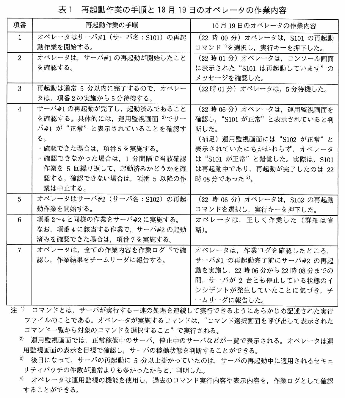 項番・再起動作業の手順・10 月 19 日のオペレータの作業内容の3列からなる表。項番1：オペレータはサーバ#1（サーバ名：S101）の再起動作業を開始する。（22 時 00 分）オペレータは，S101 の再起動コマンドを選択し，実行キーを押下した。項番2：オペレータは，サーバ#1 の再起動が開始したことを確認する。（22 時 01 分）オペレータは，コンソール画面に表示された“S101 は再起動しています”のメッセージを確認した。項番3：再起動は通常 5 分以内に完了するので，オペレータは，項番 2 の実施から 5 分待機する。（22 時 01 分）オペレータは，5 分待機した。項番4：サーバ#1 の再起動が完了し，起動済みであることを確認する。具体的には，運用監視画面でサーバ#1 が“正常”と表示されていることを確認する。確認できた場合は，項番 5 を実施する。確認できなかった場合は，1 分間隔で当該確認作業を 5 回繰り返して，起動済みかどうかを確認する。確認できない場合は，項番 5 以降の作業は中止する。（22 時 06 分）オペレータは，運用監視画面を確認し，“S101 が正常”と表示されていると判断した。（補足）運用監視画面には“S102 が正常”と表示されていたにもかかわらず，オペレータは“S101 が正常”と錯覚した。実際は，S101 は再起動中であり，再起動が完了したのは 22 時 08 分であった。項番5：オペレータはサーバ#2（サーバ名：S102）の再起動作業を開始する。（22 時 06 分）オペレータは，S102 の再起動コマンドを選択し，実行キーを押下した。項番6：項番 2〜4 と同様の作業をサーバ#2 に実施する。なお，項番 4 に該当する作業で，サーバ#2 の起動済みを確認できた場合は，項番 7 を実施する。オペレータは，正しく作業した（詳細は省略）。項番7：オペレータは，全ての作業内容を作業ログで確認し，作業結果をチームリーダに報告する。オペレータは，作業ログを確認したところ，サーバ#1 の再起動完了前にサーバ#2 の再起動を実施し，22 時 06 分から 22 時 08 分までの間，サーバが 2 台とも停止している状態のインシデントが発生していたことに気づき，チームリーダに報告した。注1）コマンドとは，サーバが実行する一連の処理を連続して実行できるようにあらかじめ記述された実行ファイルのことである。オペレータが実施するコマンドは，“コマンド選択画面を呼び出して表示されたコマンド一覧から対象のコマンドを選択すること”で実行される。注2）運用監視画面では，正常稼働中のサーバ，停止中のサーバなどが一覧で表示される。オペレータは運用監視画面の表示を目視で確認し，サーバの稼働状態を判断することができる。注3）後日になって，サーバの再起動に 5 分以上掛かっていたのは，サーバの再起動中に適用されるセキュリティパッチの件数が通常よりも多かったからと，判明した。注4）オペレータは運用監視の機能を使用し，過去のコマンド実行内容や表示内容を，作業ログとして確認することができる。