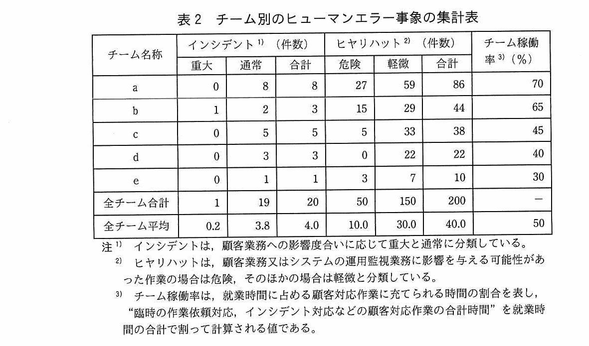 チーム名称ごとに，インシデント（重大・通常・合計）（件数），ヒヤリハット（危険・軽微・合計）（件数），チーム稼働率（％）を示す集計表。チーム a：0，8，8，27，59，86，70。チーム b：1，2，3，15，29，44，65。チーム c：0，5，5，5，33，38，45。チーム d：0，3，3，0，22，22，40。チーム e：0，1，1，3，7，10，30。全チーム合計：1，19，20，50，150，200，－。全チーム平均：0.2，3.8，4.0，10.0，30.0，40.0，50。注1）インシデントは，顧客業務への影響度合いに応じて重大と通常に分類している。注2）ヒヤリハットは，顧客業務又はシステムの運用監視業務に影響を与える可能性があった作業の場合は危険，そのほかの場合は軽微と分類している。注3）チーム稼働率は，就業時間に占める顧客対応作業に充てられる時間の割合を表し，“臨時の作業依頼対応，インシデント対応などの顧客対応作業の合計時間”を就業時間の合計で割って計算される値である。
