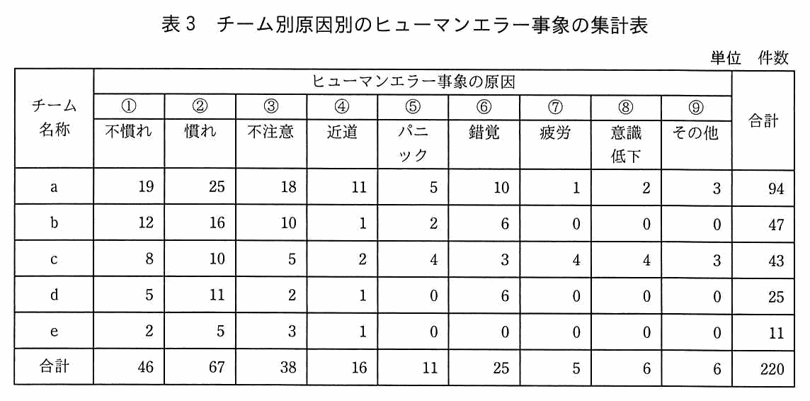 単位は件数。チーム名称ごとに，ヒューマンエラー事象の原因（①不慣れ，②慣れ，③不注意，④近道，⑤パニック，⑥錯覚，⑦疲労，⑧意識低下，⑨その他）と合計を示す集計表。チーム a：19，25，18，11，5，10，1，2，3，合計 94。チーム b：12，16，10，1，2，6，0，0，0，合計 47。チーム c：8，10，5，2，4，3，4，4，3，合計 43。チーム d：5，11，2，1，0，6，0，0，0，合計 25。チーム e：2，5，3，1，0，0，0，0，0，合計 11。合計：46，67，38，16，11，25，5，6，6，総合計 220。